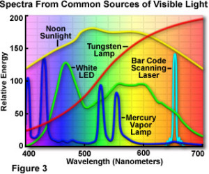 common sources of visible light